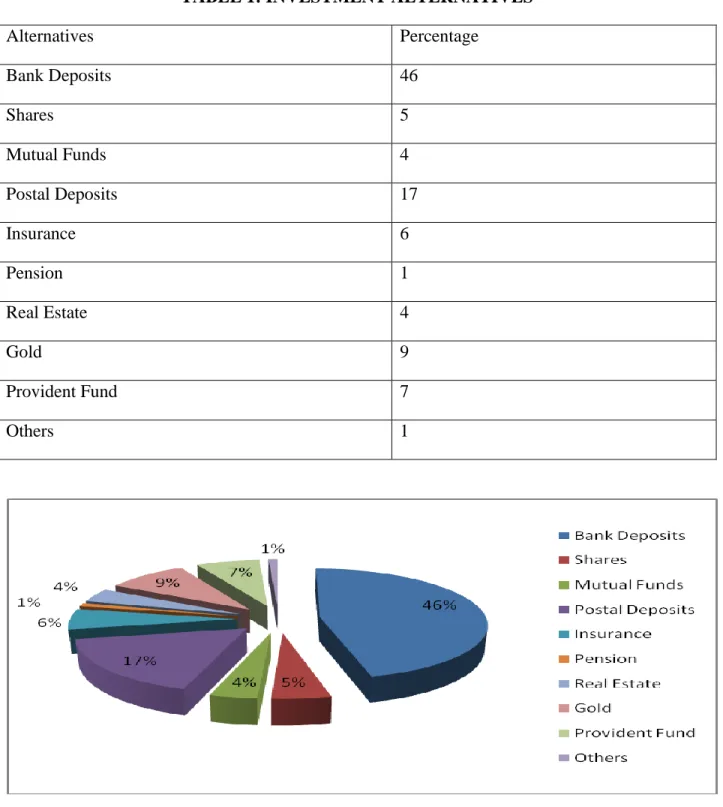 TABLE 1: INVESTMENT ALTERNATIVES 