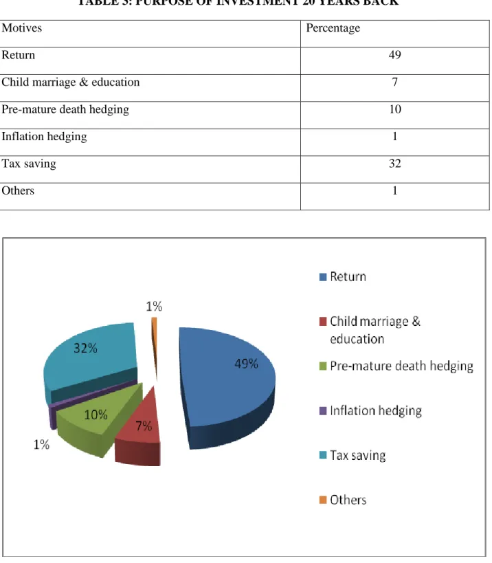 TABLE 3: PURPOSE OF INVESTMENT 20 YEARS BACK 