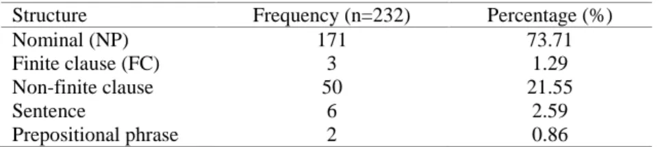 Table 3. Frequency distribution of syntactic structures used in Single Unit Titles 