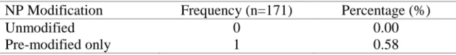 Table 4. The frequency of NP modifications in the Single Title Unit 