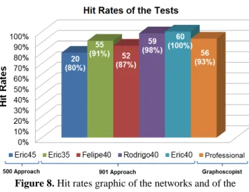 Figure 8. Hit rates graphic of the networks and of the  graphoscopist 