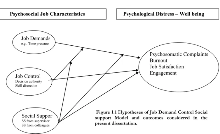 Figure 1.1 Hypotheses of Job Demand Control Social  support Model and outcomes considered in the  present dissertation