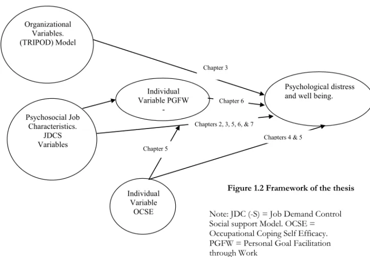 Figure 1.2 Framework of the thesis  Note: JDC (-S) = Job Demand Control  Social support Model
