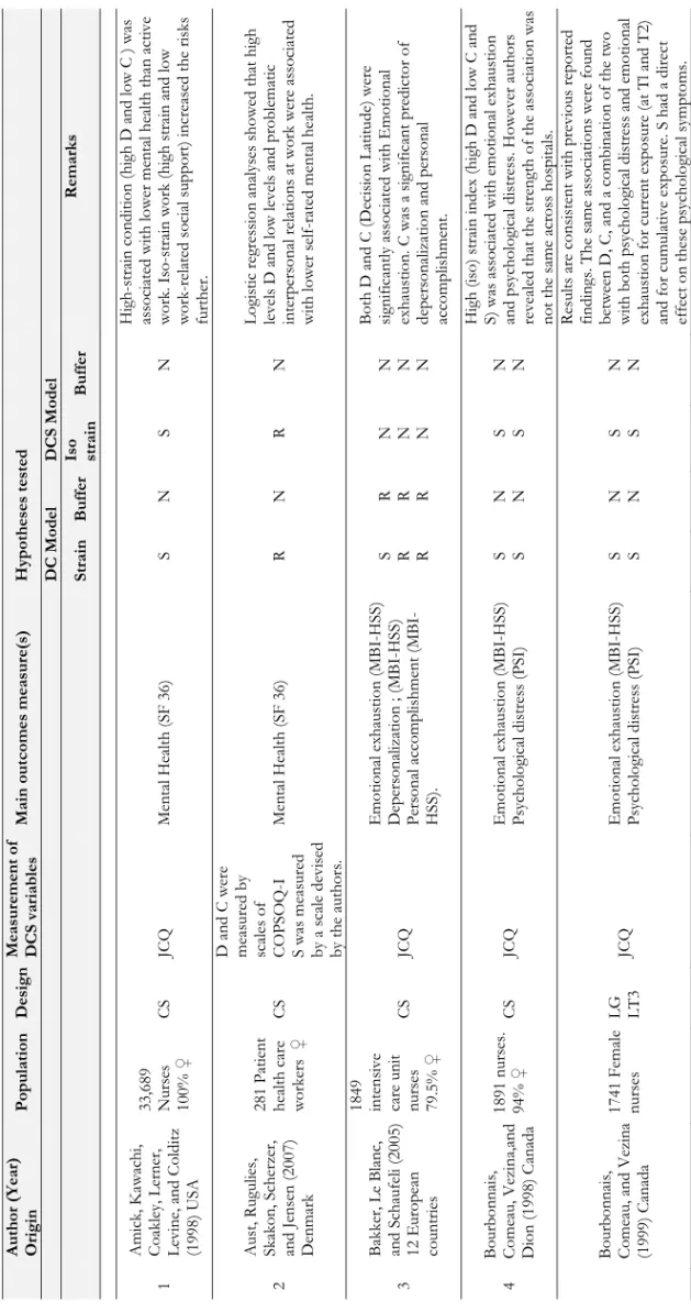 Table 2.1. Summary of papers under review.  Author (Year)  OriginPopulationDesign Measurement of DCS variables Main outcomes measure(s)Hypotheses tested  DC ModelDCS Model StrainBufferIso  strain BufferRemarks 1Amick, Kawachi, Coakley, Lerner,  Levine, and
