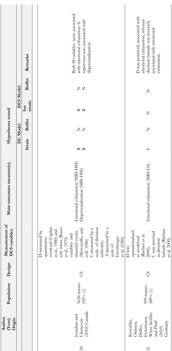Table 2.1. (Continued)  Author  (Year)   OriginPopulationDesign Measurement of DCS variablesMain outcomes measure(s)Hypotheses tested  DC ModelDCS Model StrainBufferIso  strain BufferRemarks Jourdain and  Chenevert  (2010) Canada1636 nurses(92% ♀) CS 