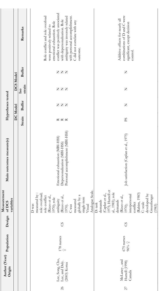 Table 2.1. (Continued)  Author (Year)  OriginPopulationDesign Measurement of DCS  variablesMain outcomes measure(s)Hypotheses tested  DC ModelDCS Model StrainBufferIso  strain BufferRemarks Lee, Song, Cho,  Lee, and Daly