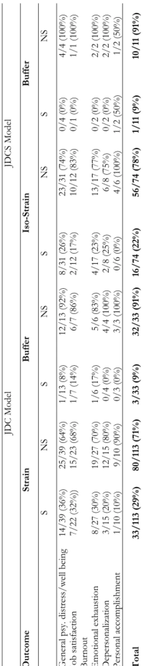 Table 2.2.  Confirmative rate of tests with regard to the JDC(S) hypotheses, the (iso) strain hypotheses and the buffer hypotheses per outcome category