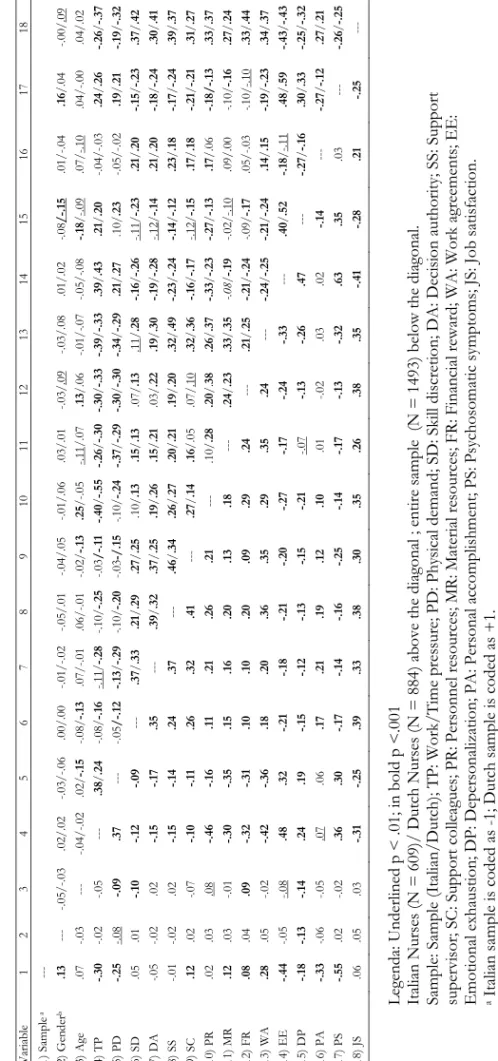 Table 3.2.: Intercorrelations among the study variables for the entire sample (N=1482), and for the Italian nurses (N = 609) and  the Dutch nurses (N = 873) separately