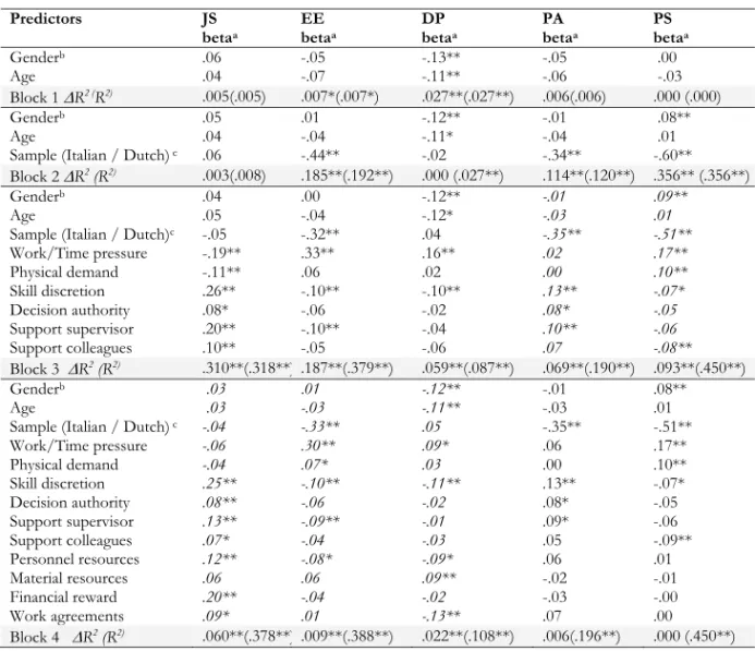 Table 3.3.:  Results of Hierarchical Multiple Regression Analyses: Well-being / distress  outcomes regressed on age, gender, sample (Italian/Dutch), job characteristics, and  organizational conditions