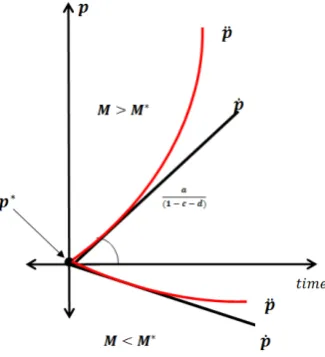Figure 1. Price dynamics under changes in the quantity of mo- ney, featuring Propositions 1 & 2