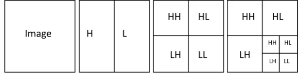 Figure 1: A Two dimensional wavelet decomposition 