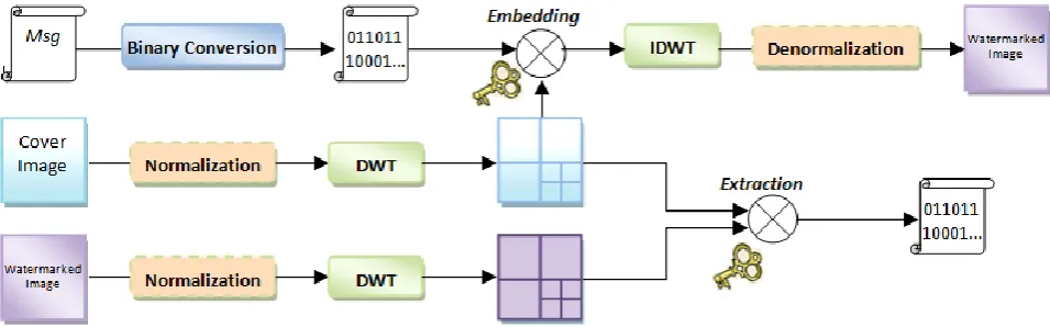 Figure 2: A block diagram for the RWBC algorithm on a true colored image 