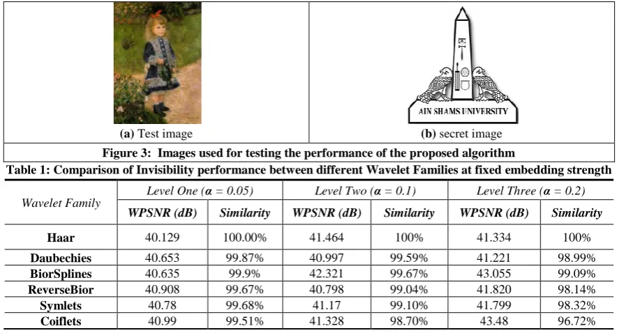 Figure 3:  Images used for testing the performance of the proposed algorithm Table 1: Comparison of Invisibility performance between different Wavelet Families at fixed embedding strength 