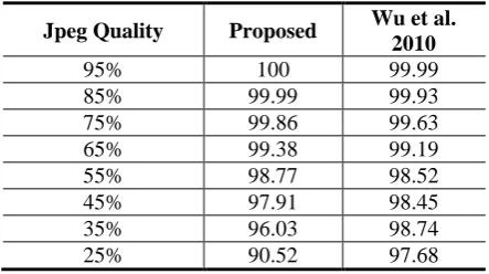 Table 4: Comparison of robustness against Jpeg Compression with another Wavelet-based method 