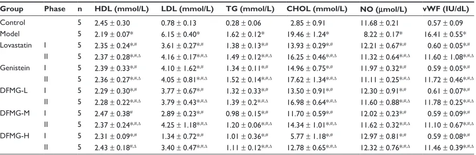 Table 1 The plasma levels of lipids, lipoproteins, nitrite, and vWF in different groups of the study