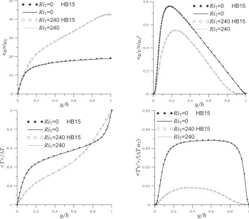 Fig. 1. Compaison of mean vertical profiles obtained in current simulation (lines) and taken from [3] (dots) for cases with stable and neutral stratification