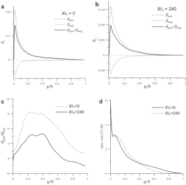 Fig. 2.  The vertical profiles of: plane averaged positive, negative and total vortex stretching (a,b); the ratio of mean positive to mean negative vortex stretching (c); vorticity variance over horizontal plane normalized by total (volumetric) vorticity v