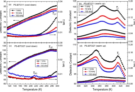 Figure 5. Temperature dependence of dielectric properties of (a) PS-BTO11 during cooling, (b) 