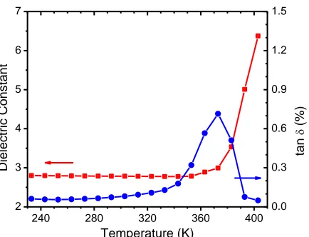 Figure 6. Temperature dependence of dielectric properties of pure polystyrene measured at 1 kHz at selected temperatures with 10K intervals during heating