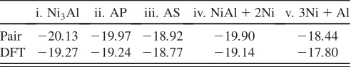 TABLE I.Pair interactions in eV: one adatom at a Al-br orNi-br site and one at a t or b TS; see Fig