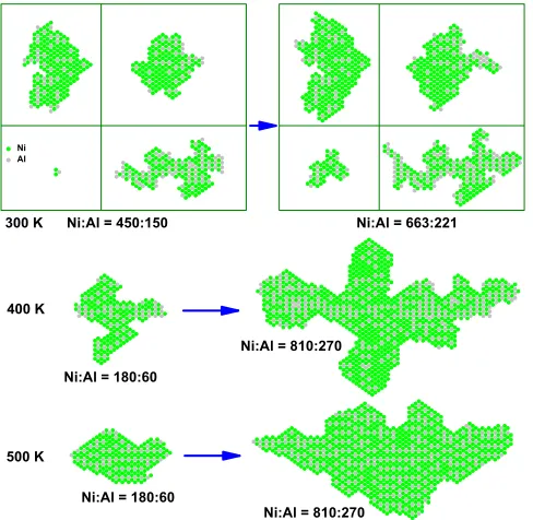 FIG. 4 (color online).KMC simulation of 2D island growth forsequential codeposition of Ni ﬁrst then Al