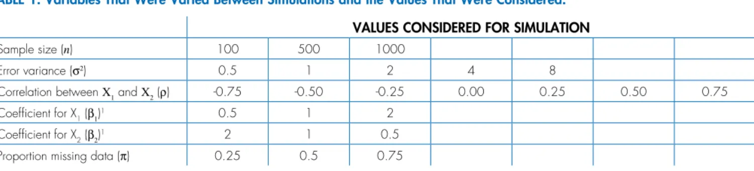 Table 2 shows the mean of the parameter estimates  and corresponding standard errors both for the complete 