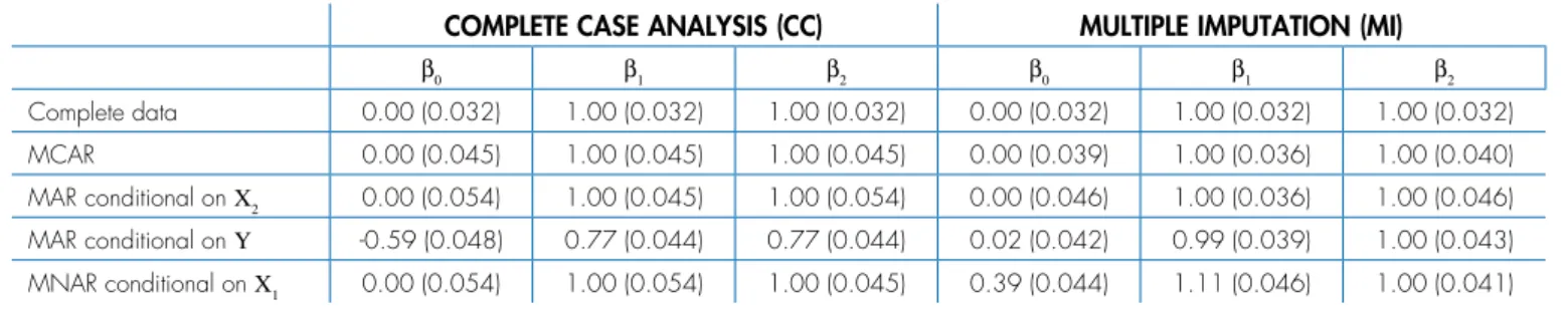 Figure 1e and 1f show the estimation of the regression  coefficient β 2 . For both graphs, the same conclusions can  be drawn as for the estimation of the regression coefficient  for  X 1 
