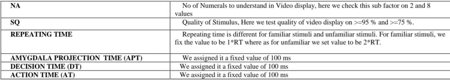 Table 1. Sub Factors Description