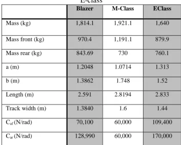 Table 3. Vehicle parameters for the blazer, M-class and  E-class 