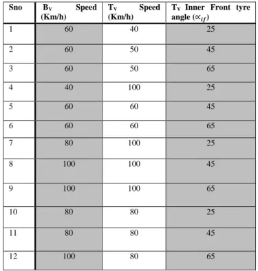 Table 4. 12 test cases of BV and TV with different speeds  and  R YZ