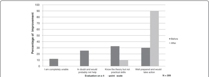 Figure 1 Self-assessed skills. Proportion (%) of students expressing an improvement of their confidence in own skills, before and after the training session.