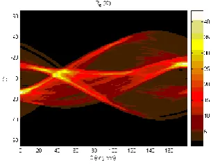 Figure 3: Radon transform of Gujarati digit five (5) 