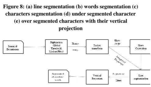 Figure 8: (a) line segmentation (b) words segmentation (c) characters segmentation (d) under segmented character 