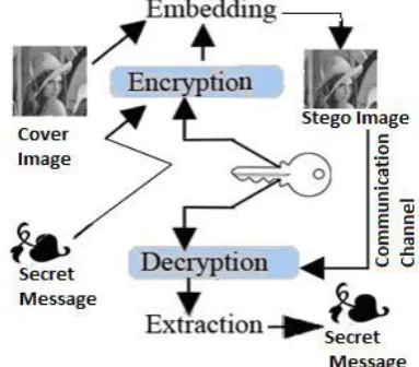 Figure 1, depicts the general block diagram of image Steganography where at the transmitter‟s end a secret message is embedded to an innocent looking cover image and the resultant stegoimage which is visually same as the original cover is then transmitted 