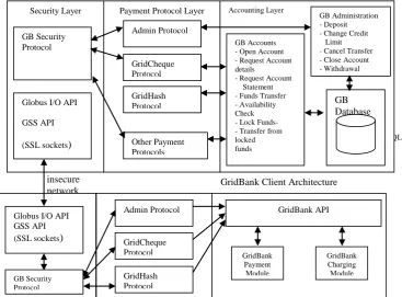 Figure 2: GridBank server architecture [3] 