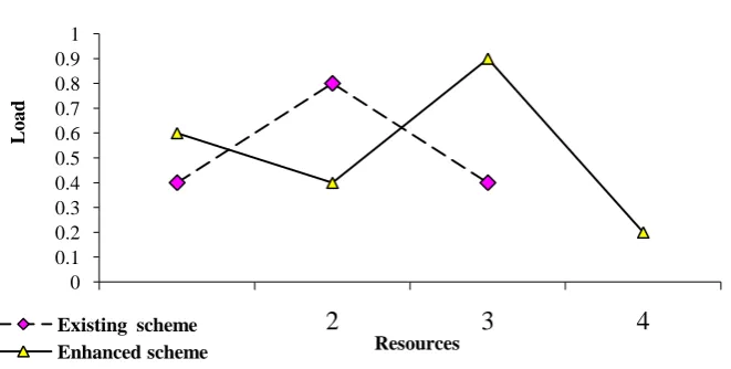 Figure 6on the next page showed the relationship between the load and number of resources available on both the existing and enhanced schemes