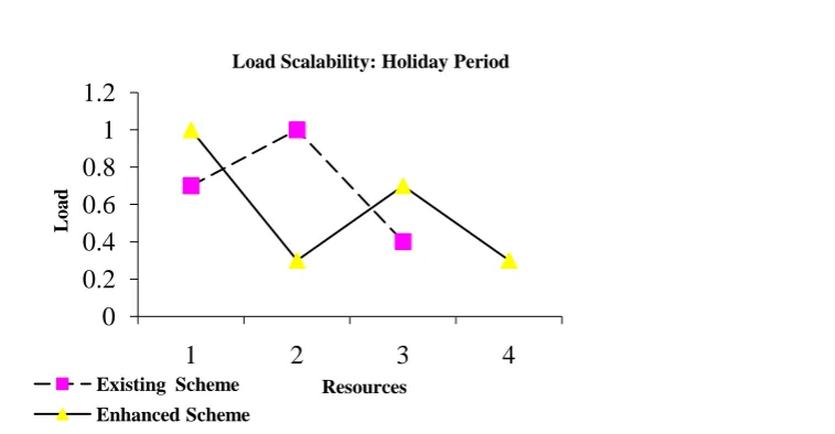 Figure 8 showed the relationship between the load and number of resources available on both the existing and enhanced schemes