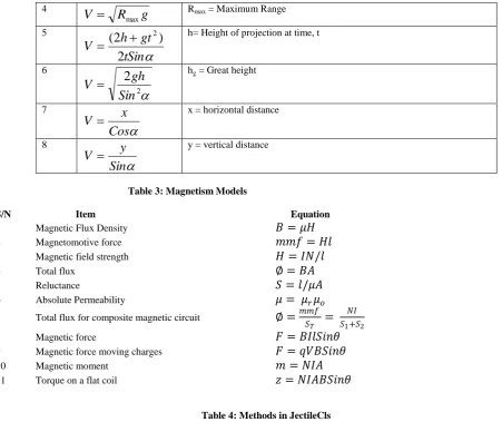 Table 2, as well as for all the magnetism models of Table 3. By modularizing the class libraries future upgrade and maintenance will be swiftly and easily carried out