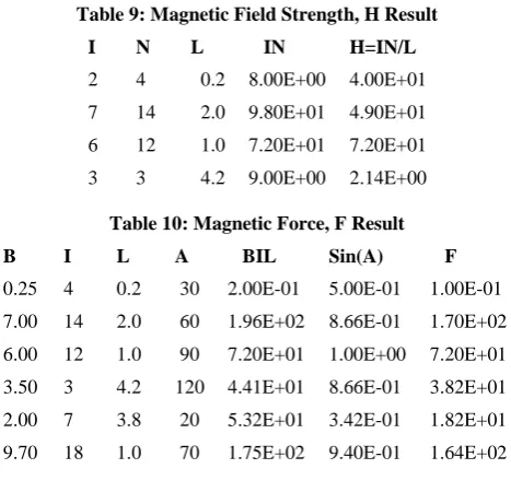 Table 9: Magnetic Field Strength, H Result 
