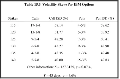 Table 15.3. Volatility Skews for IBM Options