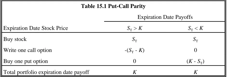 Table 15.1 Put-Call Parity
