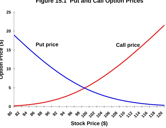 Figure 15.1  Put and Call Option Prices