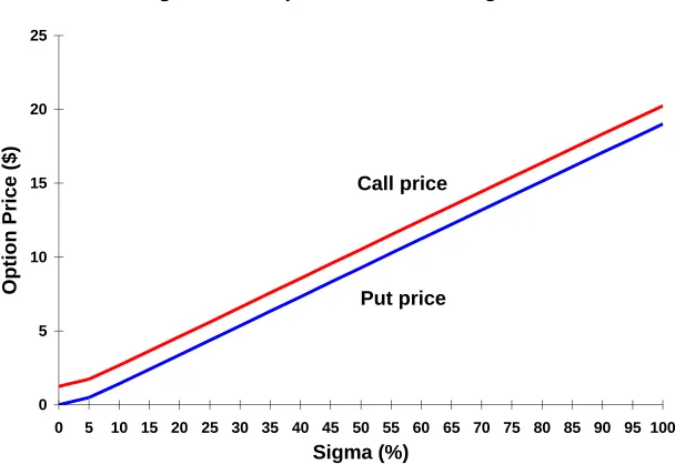 Figure 15.3  Option Prices and Sigma