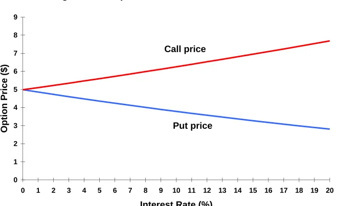 Figure 15.4  Options Prices and Interest Rates