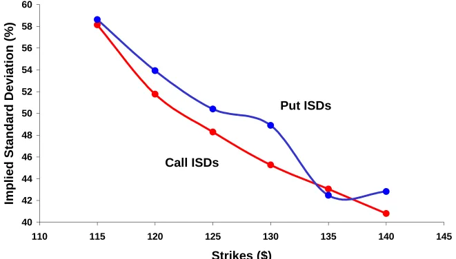 Figure 15.5 Volatility Skews for IBM Options