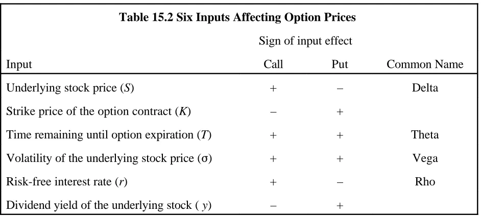 Table 15.2 Six Inputs Affecting Option Prices 