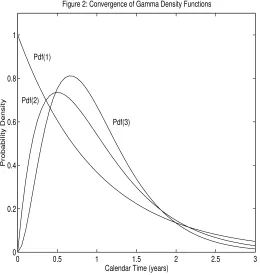 Figure 2: Convergence of Gamma Density Functions