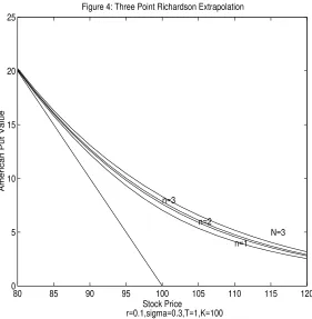 Figure 4: Three Point Richardson Extrapolation