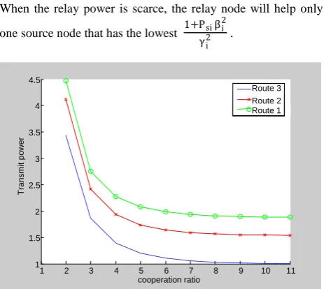 Figure 7: Comparison of reduction in transmit power as cooperation ratio increases for different routes 