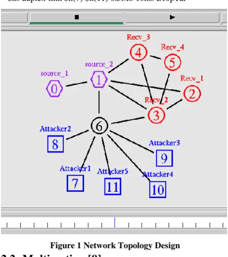 Figure 1 Network Topology Design Multicasting [9] 
